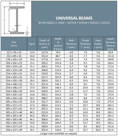 steel box beam dimensions|universal beam chart.